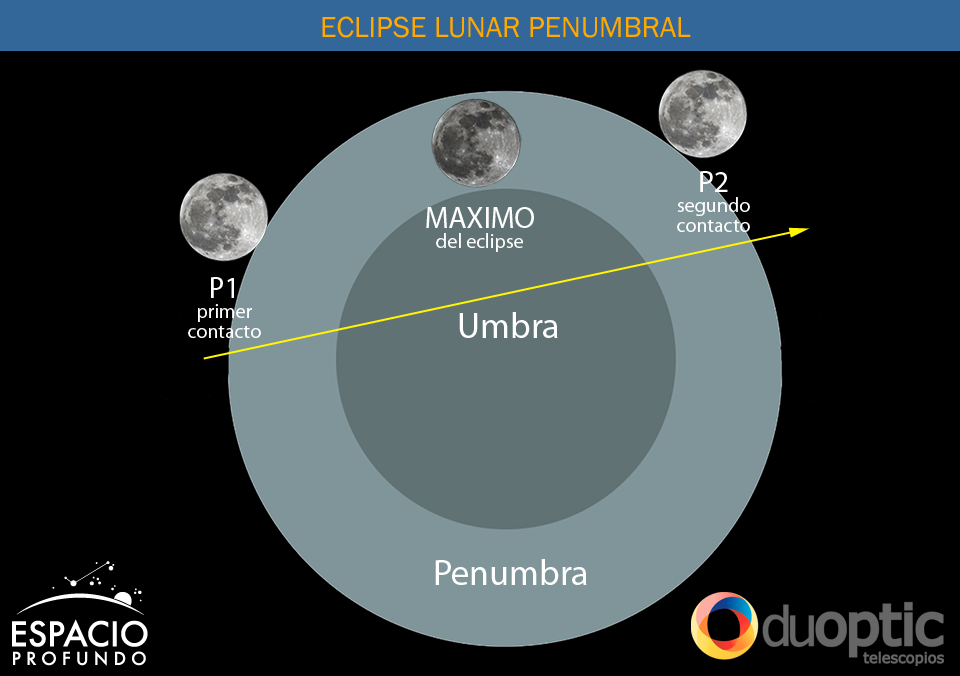 Cómo Observar Un Eclipse Lunar Penumbral Todo Sobre Eclipses Espacio Profundo