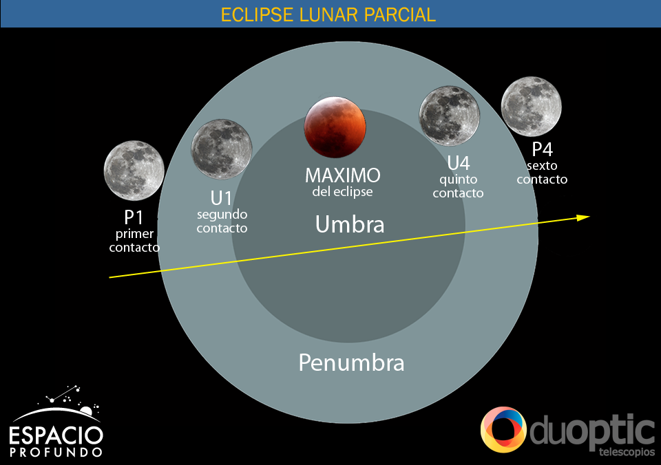 Cómo observar un Eclipse Parcial Lunar - Todo Sobre Eclipses - Espacio ...